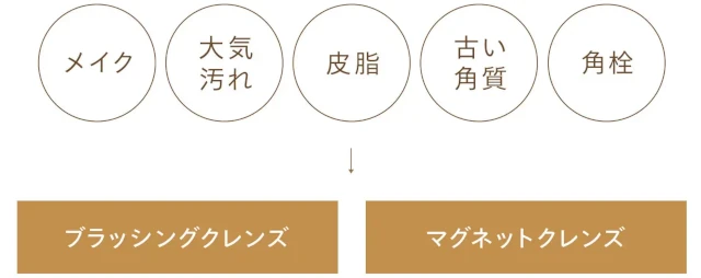 nオーガニック スージング クレンジングジェルのWクレンズ処方