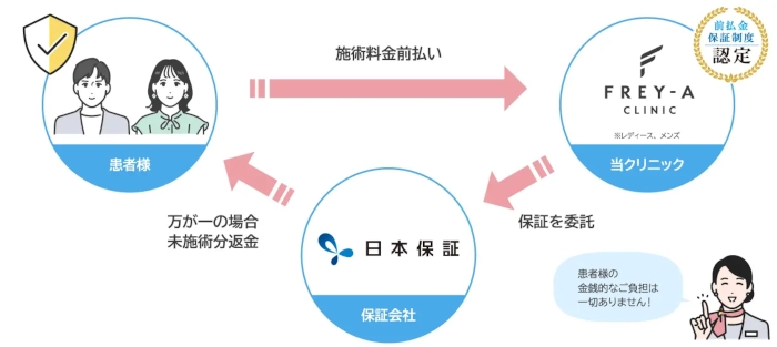 フレイアクリニックの前払金保証の説明図