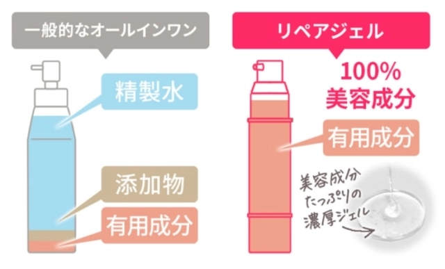 100%美容成分で作られているリソウ リペアジェル