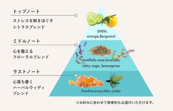 No.46ピュアRTセラムの香り：シトラスフローラル